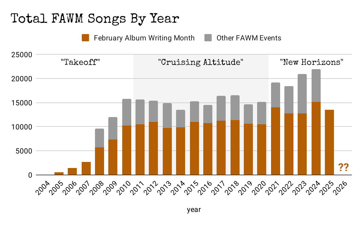 FAWM Songs Over Time